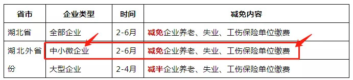 免征湖北境內(nèi)小規(guī)模納稅人增值稅3個月，其他地區(qū)降至1%